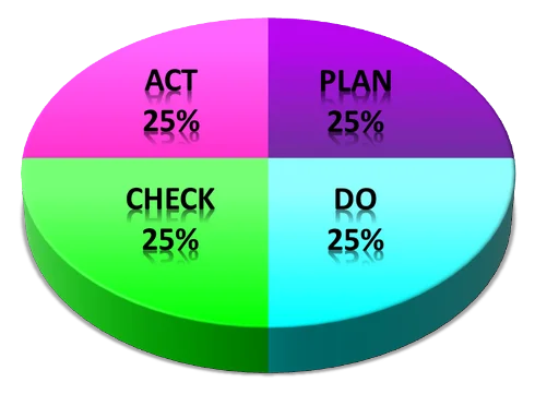 PDCA classique 4 couleurs avec Pourcentages