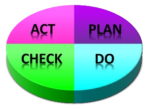 PDCA classique 4 couleurs
