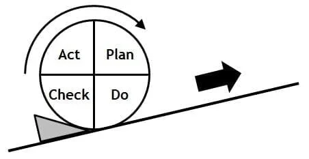 PDCA Pente de l'amélioration continue