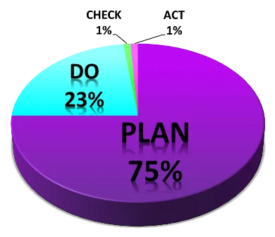 PDCA Par temps par part
