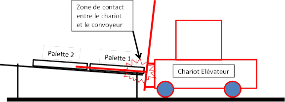 Dessin chariot élévateur contre convoyeur