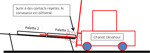 Dessin Chariot élévateur contre convoyeur qui plie
