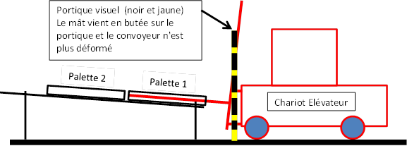 Dessin Chariot élévateur contre portique de protection